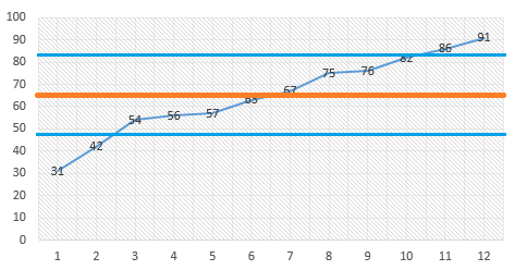 standard deviation calculation graph